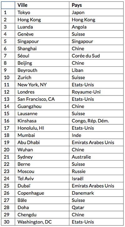 L’attribut alt de cette image est vide, son nom de fichier est Villes-chères.jpg.